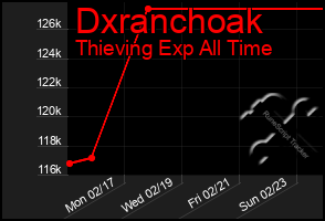 Total Graph of Dxranchoak