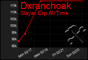 Total Graph of Dxranchoak