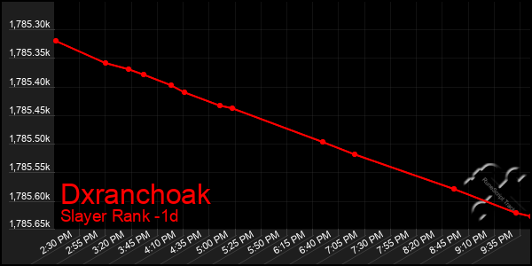 Last 24 Hours Graph of Dxranchoak