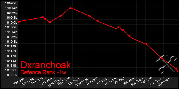 Last 7 Days Graph of Dxranchoak