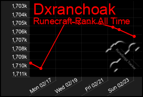 Total Graph of Dxranchoak