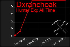 Total Graph of Dxranchoak