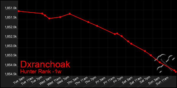 Last 7 Days Graph of Dxranchoak