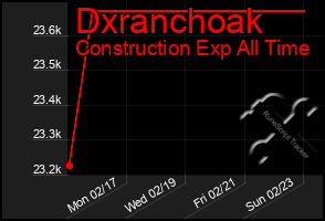 Total Graph of Dxranchoak