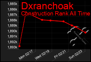 Total Graph of Dxranchoak