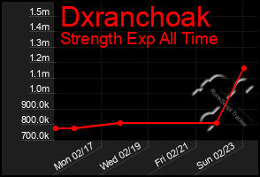 Total Graph of Dxranchoak