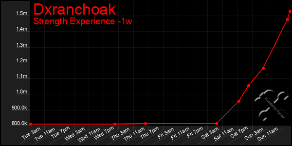 Last 7 Days Graph of Dxranchoak