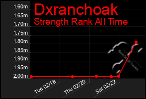 Total Graph of Dxranchoak