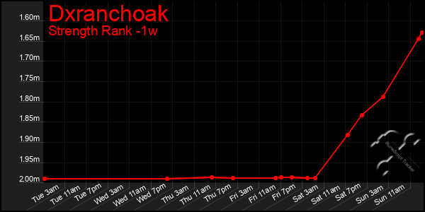 Last 7 Days Graph of Dxranchoak