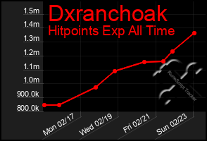 Total Graph of Dxranchoak