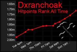 Total Graph of Dxranchoak