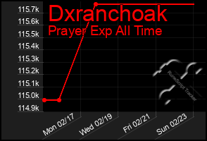 Total Graph of Dxranchoak