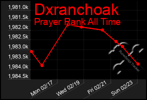 Total Graph of Dxranchoak