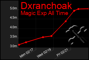 Total Graph of Dxranchoak