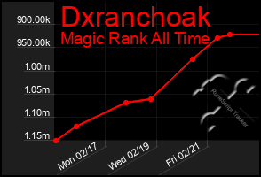 Total Graph of Dxranchoak