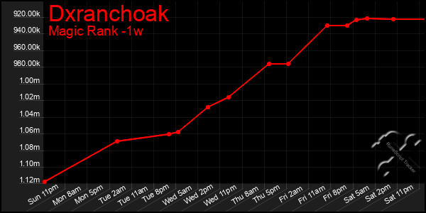 Last 7 Days Graph of Dxranchoak