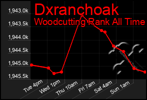 Total Graph of Dxranchoak