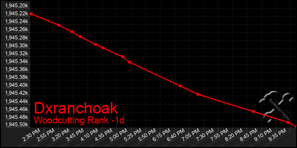 Last 24 Hours Graph of Dxranchoak