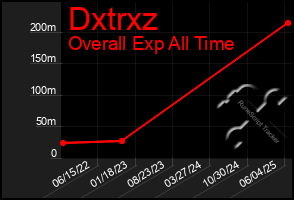 Total Graph of Dxtrxz