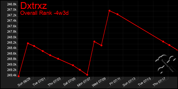 Last 31 Days Graph of Dxtrxz