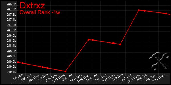 1 Week Graph of Dxtrxz