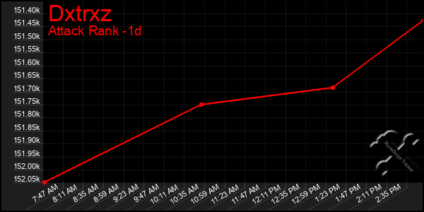 Last 24 Hours Graph of Dxtrxz