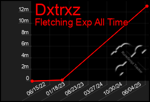 Total Graph of Dxtrxz