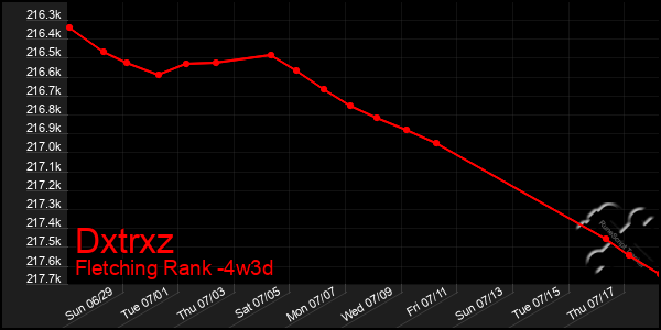 Last 31 Days Graph of Dxtrxz