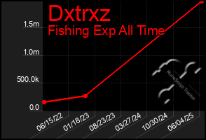 Total Graph of Dxtrxz