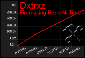 Total Graph of Dxtrxz