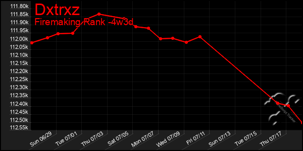 Last 31 Days Graph of Dxtrxz