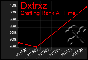 Total Graph of Dxtrxz