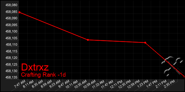 Last 24 Hours Graph of Dxtrxz