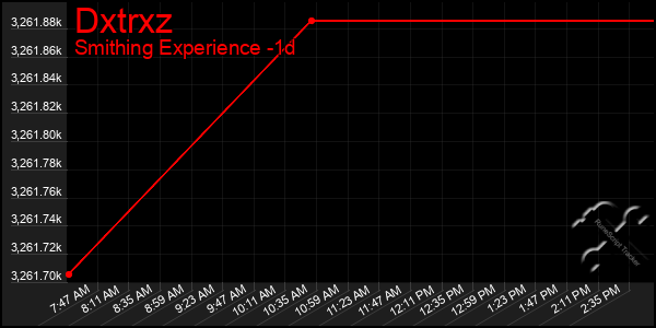 Last 24 Hours Graph of Dxtrxz