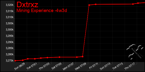 Last 31 Days Graph of Dxtrxz