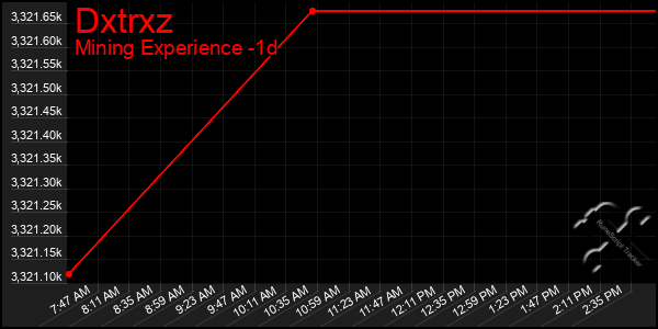 Last 24 Hours Graph of Dxtrxz