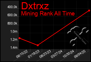 Total Graph of Dxtrxz