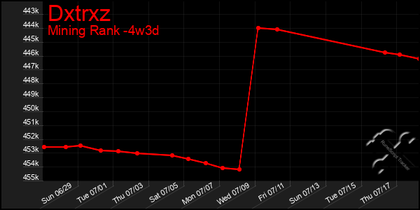 Last 31 Days Graph of Dxtrxz