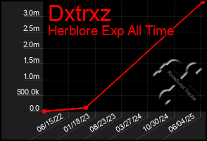 Total Graph of Dxtrxz