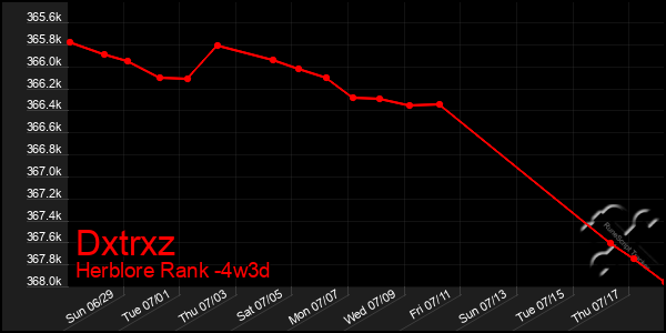 Last 31 Days Graph of Dxtrxz