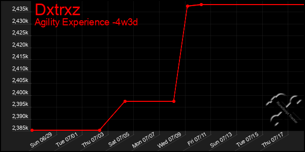 Last 31 Days Graph of Dxtrxz
