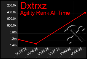 Total Graph of Dxtrxz