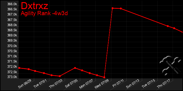 Last 31 Days Graph of Dxtrxz
