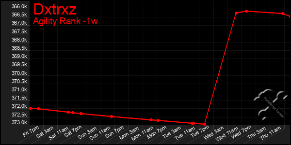 Last 7 Days Graph of Dxtrxz