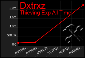 Total Graph of Dxtrxz