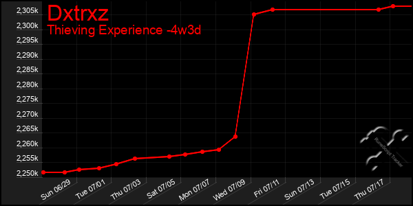 Last 31 Days Graph of Dxtrxz