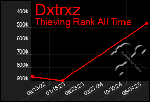 Total Graph of Dxtrxz
