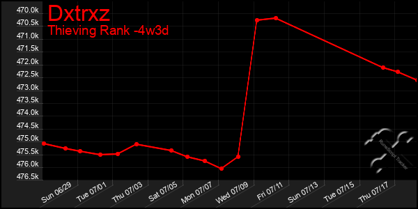 Last 31 Days Graph of Dxtrxz