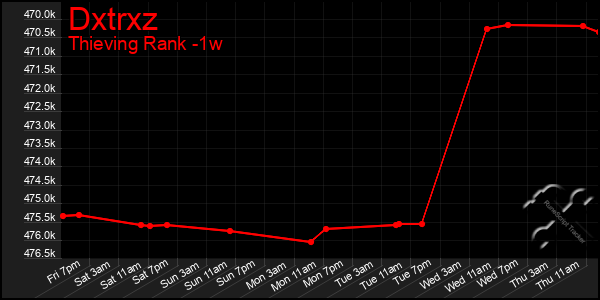 Last 7 Days Graph of Dxtrxz