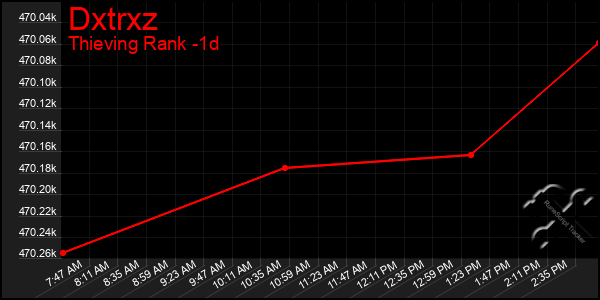 Last 24 Hours Graph of Dxtrxz